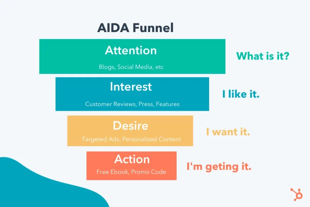 AIDA Funnel: Attention, Interest, Desire, Action