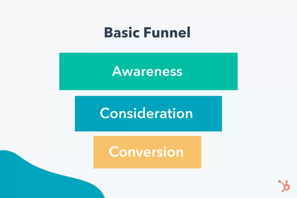 Basic Funnel: Awareness, Consideration, Conversion
