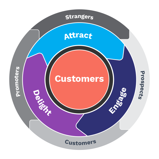 Marketing Flywheel: Attract, Engage, Delight